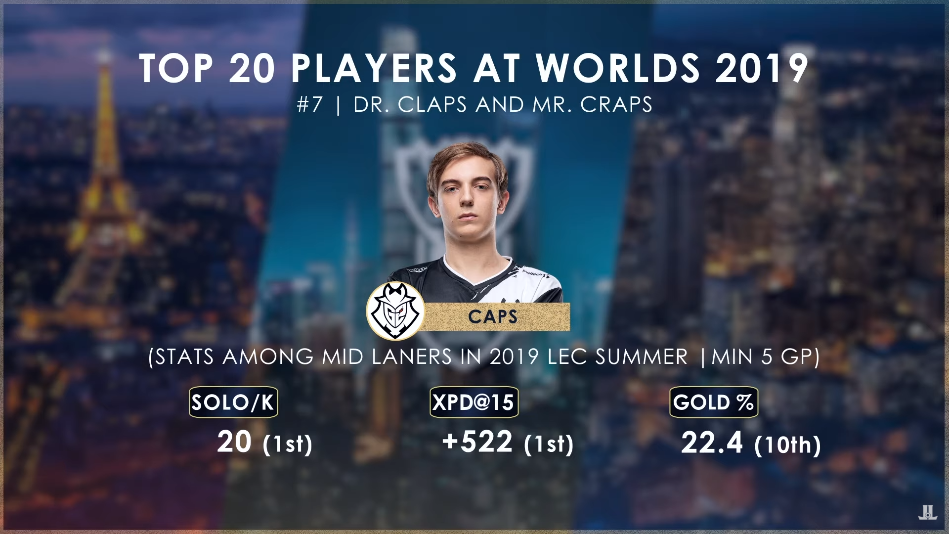 Doinb连续二十场比赛得分超过险胜，SKT冲击纪录！